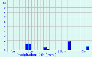 Graphique des précipitations prvues pour La Glacerie