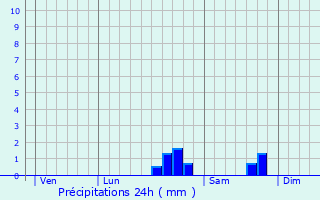 Graphique des précipitations prvues pour Illiers-Combray
