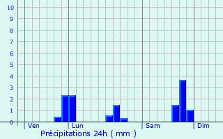 Graphique des précipitations prvues pour Saint-Mars-sur-la-Futaie