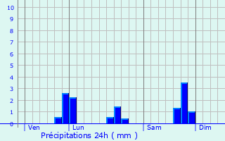 Graphique des précipitations prvues pour Saint-Ellier-du-Maine