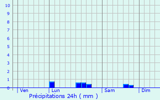 Graphique des précipitations prvues pour Le Mesnil-Simon