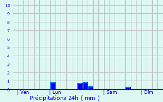 Graphique des précipitations prvues pour Monteille