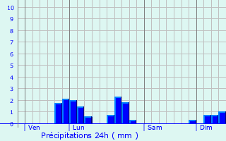 Graphique des précipitations prvues pour La Chtre-Langlin