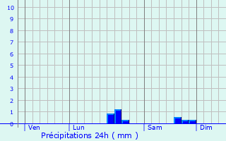 Graphique des précipitations prvues pour Vernon