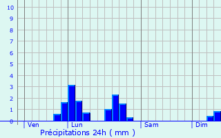 Graphique des précipitations prvues pour Cluis