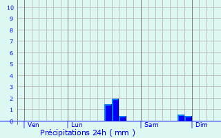 Graphique des précipitations prvues pour Magny-en-Vexin