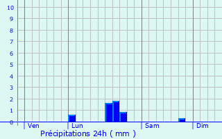 Graphique des précipitations prvues pour Drubec