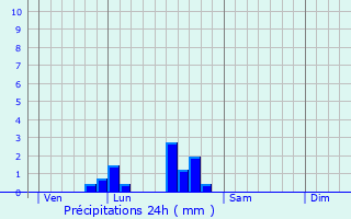 Graphique des précipitations prvues pour Saint-Martin-la-Plaine