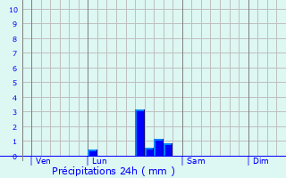 Graphique des précipitations prvues pour Pont-vque