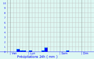 Graphique des précipitations prvues pour Euville