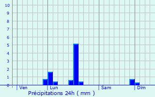 Graphique des précipitations prvues pour Antrenas