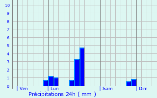 Graphique des précipitations prvues pour Chambon-le-Chteau