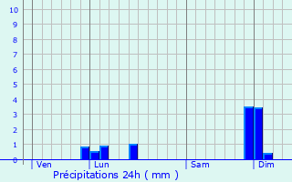 Graphique des précipitations prvues pour Montpezat-de-Quercy