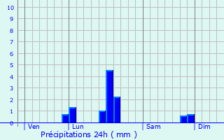 Graphique des précipitations prvues pour La Villedieu