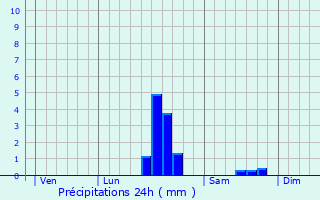 Graphique des précipitations prvues pour Saint-tienne-du-Rouvray