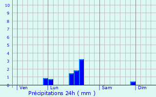 Graphique des précipitations prvues pour Pierrefiche