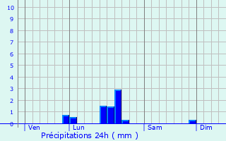 Graphique des précipitations prvues pour Chaudeyrac