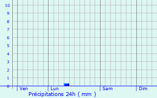 Graphique des précipitations prvues pour Martigues