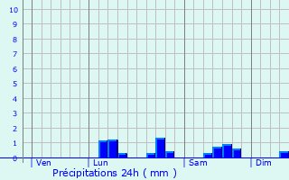 Graphique des précipitations prvues pour Nevele