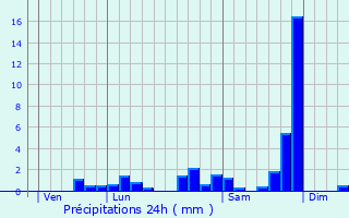 Graphique des précipitations prvues pour Saint-Vincent
