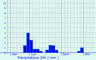 Graphique des précipitations prvues pour Bazougers