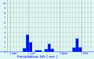 Graphique des précipitations prvues pour La Pellerine