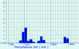 Graphique des précipitations prvues pour Moulay