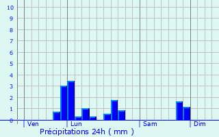 Graphique des précipitations prvues pour Contest