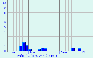 Graphique des précipitations prvues pour Tinqueux