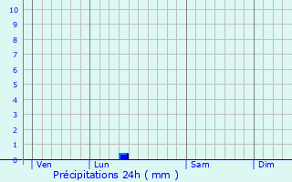 Graphique des précipitations prvues pour Cheval-Blanc