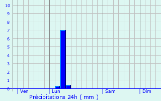 Graphique des précipitations prvues pour Lede