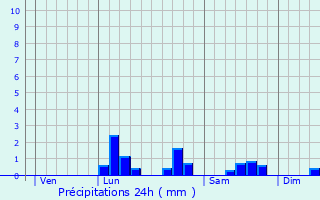 Graphique des précipitations prvues pour Lichtervelde