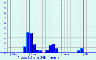 Graphique des précipitations prvues pour Bannes