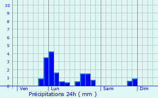 Graphique des précipitations prvues pour Blandouet