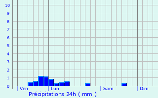 Graphique des précipitations prvues pour pinonville