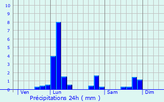 Graphique des précipitations prvues pour Oud-Heverlee