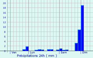 Graphique des précipitations prvues pour Auch