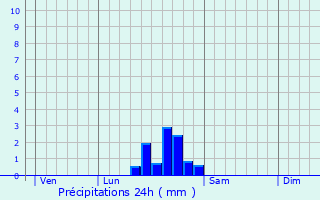 Graphique des précipitations prvues pour Villefort