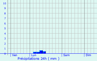 Graphique des précipitations prvues pour Port-Saint-Louis-du-Rhne