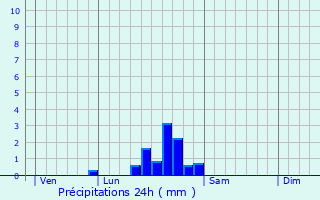 Graphique des précipitations prvues pour Saint-Frzal-de-Ventalon