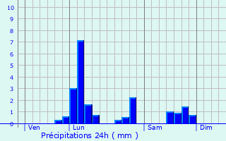 Graphique des précipitations prvues pour Saint-Josse-ten-Noode