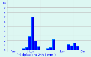 Graphique des précipitations prvues pour Saint-Gilles