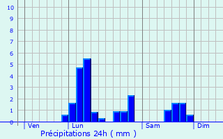 Graphique des précipitations prvues pour Bivne