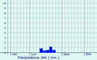 Graphique des précipitations prvues pour Domazan