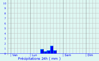 Graphique des précipitations prvues pour Estzargues