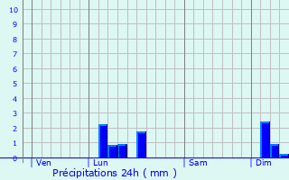 Graphique des précipitations prvues pour Ngrepelisse