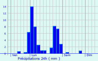 Graphique des précipitations prvues pour Herstal