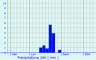 Graphique des précipitations prvues pour Als