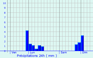 Graphique des précipitations prvues pour Lguevin