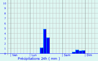 Graphique des précipitations prvues pour Eu